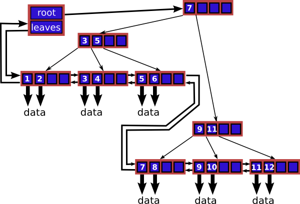 B+tree containing keys ranging from 1 to 12.